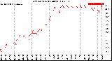 Milwaukee Weather Dew Point<br>(24 Hours)