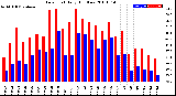 Milwaukee Weather Dew Point<br>Daily High/Low