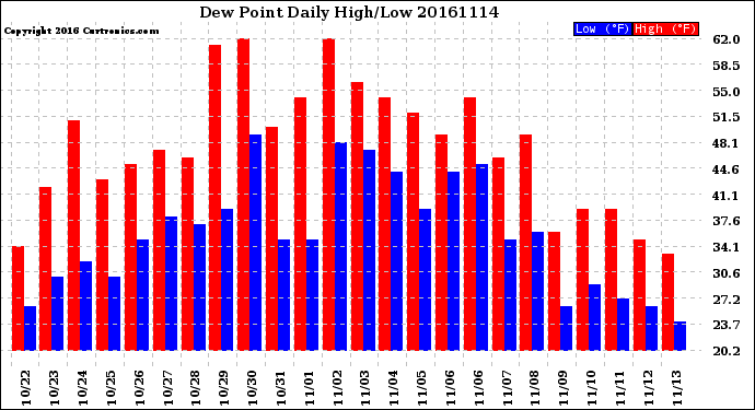 Milwaukee Weather Dew Point<br>Daily High/Low