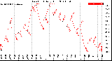 Milwaukee Weather Dew Point<br>Daily High