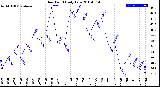 Milwaukee Weather Dew Point<br>Daily Low