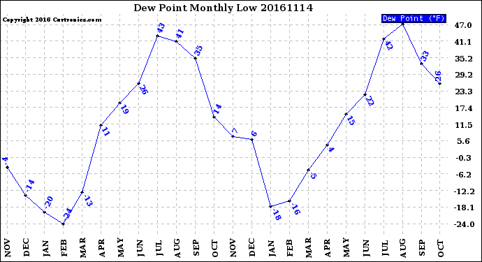 Milwaukee Weather Dew Point<br>Monthly Low