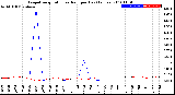 Milwaukee Weather Evapotranspiration<br>vs Rain per Day<br>(Inches)