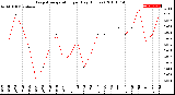 Milwaukee Weather Evapotranspiration<br>per Day (Inches)