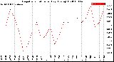 Milwaukee Weather Evapotranspiration<br>per Day (Ozs sq/ft)