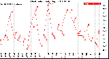 Milwaukee Weather Heat Index<br>Daily High