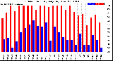 Milwaukee Weather Outdoor Humidity<br>Daily High/Low