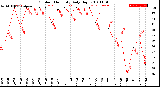 Milwaukee Weather Outdoor Humidity<br>Daily High