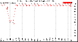 Milwaukee Weather Outdoor Humidity<br>Monthly High