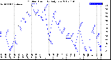 Milwaukee Weather Outdoor Humidity<br>Daily Low