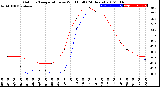 Milwaukee Weather Outdoor Temperature<br>vs Wind Chill<br>(24 Hours)