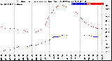 Milwaukee Weather Outdoor Temperature<br>vs Dew Point<br>(24 Hours)