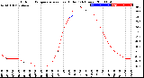 Milwaukee Weather Outdoor Temperature<br>vs Heat Index<br>(24 Hours)