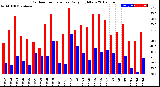 Milwaukee Weather Outdoor Temperature<br>Daily High/Low