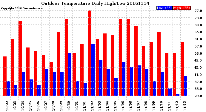 Milwaukee Weather Outdoor Temperature<br>Daily High/Low