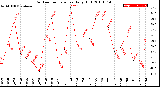 Milwaukee Weather Outdoor Temperature<br>Daily High