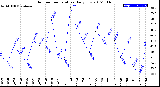 Milwaukee Weather Outdoor Temperature<br>Daily Low