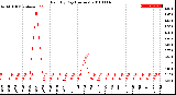 Milwaukee Weather Rain<br>By Day<br>(Inches)