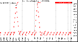 Milwaukee Weather Rain Rate<br>Daily High