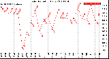 Milwaukee Weather Solar Radiation<br>Daily