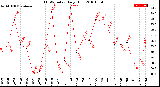 Milwaukee Weather THSW Index<br>Daily High