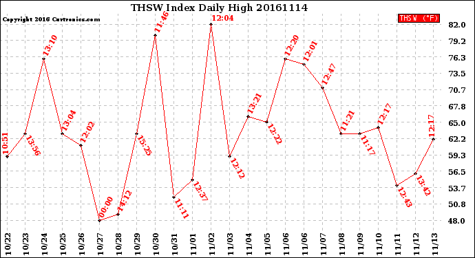 Milwaukee Weather THSW Index<br>Daily High