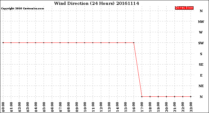 Milwaukee Weather Wind Direction<br>(24 Hours)