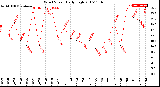 Milwaukee Weather Wind Speed<br>Daily High