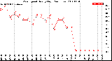 Milwaukee Weather Wind Speed<br>Hourly High<br>(24 Hours)