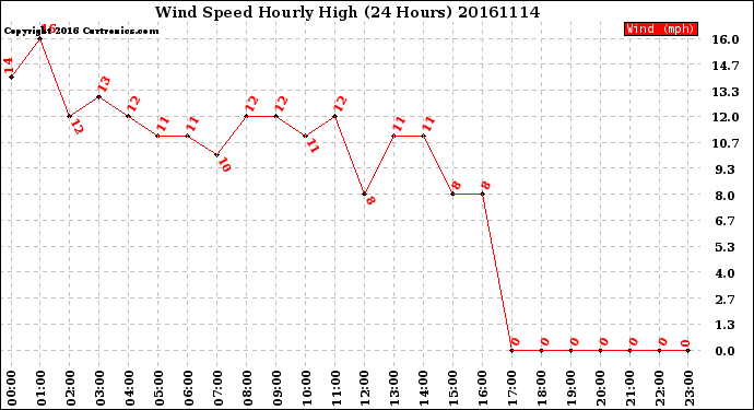 Milwaukee Weather Wind Speed<br>Hourly High<br>(24 Hours)