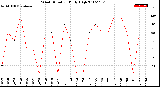 Milwaukee Weather Wind Direction<br>Daily High