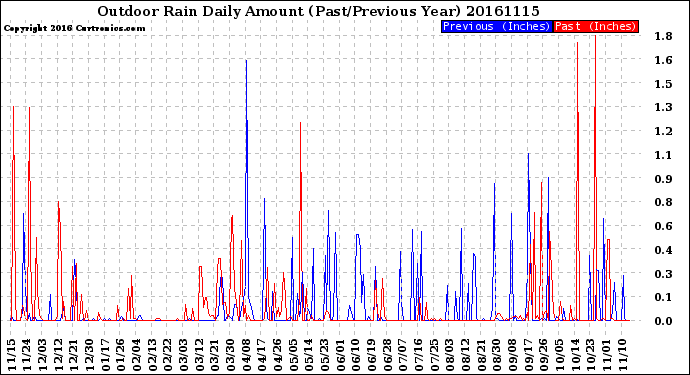 Milwaukee Weather Outdoor Rain<br>Daily Amount<br>(Past/Previous Year)