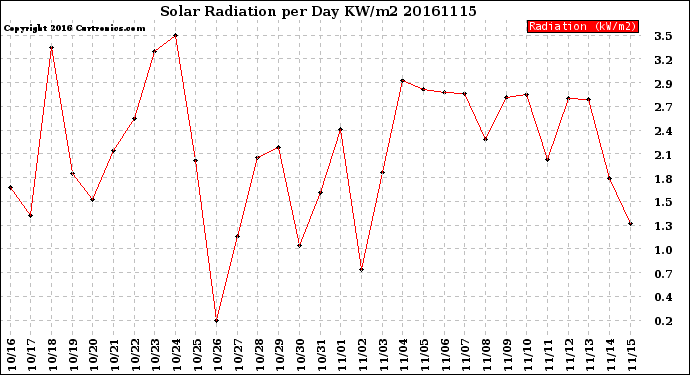 Milwaukee Weather Solar Radiation<br>per Day KW/m2