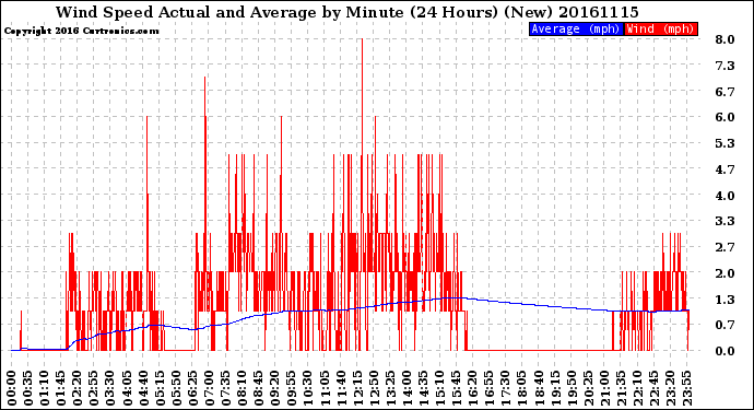 Milwaukee Weather Wind Speed<br>Actual and Average<br>by Minute<br>(24 Hours) (New)