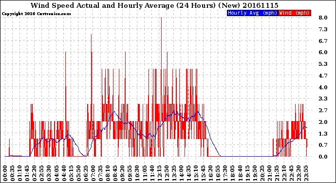 Milwaukee Weather Wind Speed<br>Actual and Hourly<br>Average<br>(24 Hours) (New)