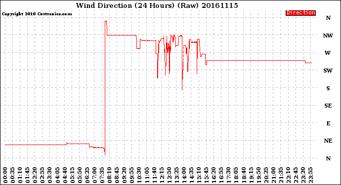 Milwaukee Weather Wind Direction<br>(24 Hours) (Raw)