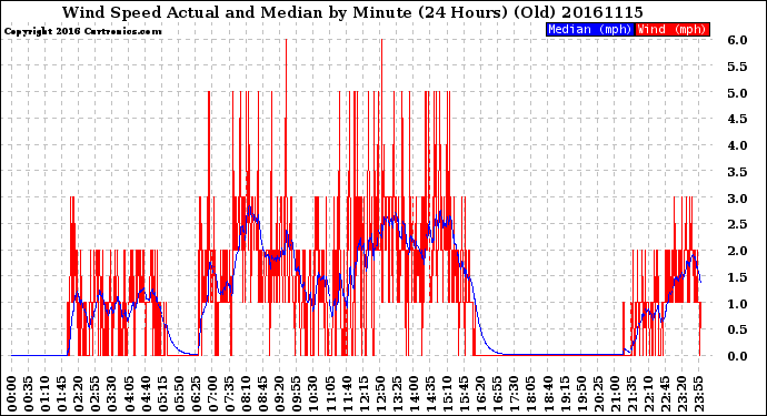 Milwaukee Weather Wind Speed<br>Actual and Median<br>by Minute<br>(24 Hours) (Old)