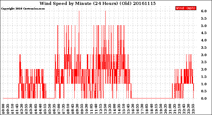 Milwaukee Weather Wind Speed<br>by Minute<br>(24 Hours) (Old)