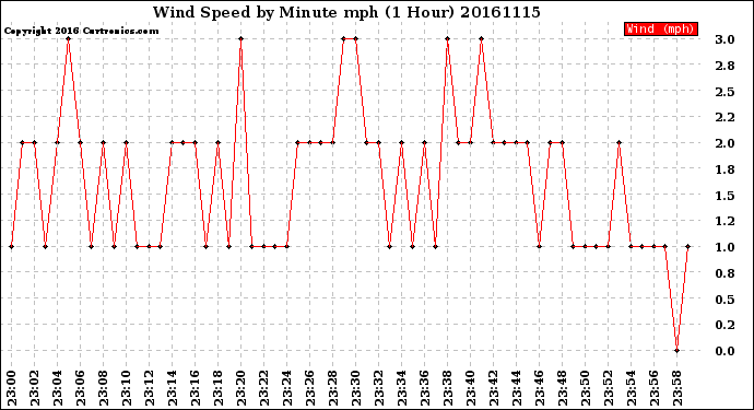 Milwaukee Weather Wind Speed<br>by Minute mph<br>(1 Hour)