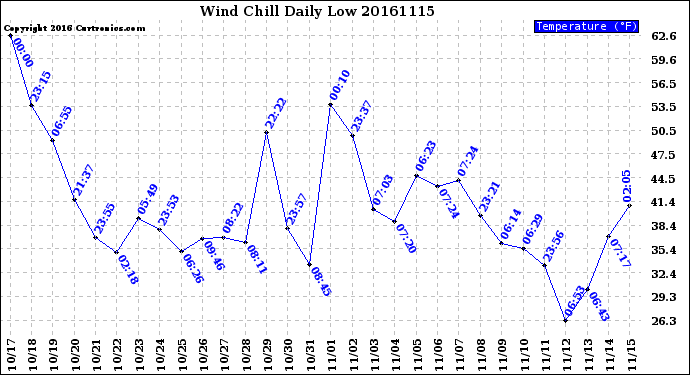 Milwaukee Weather Wind Chill<br>Daily Low