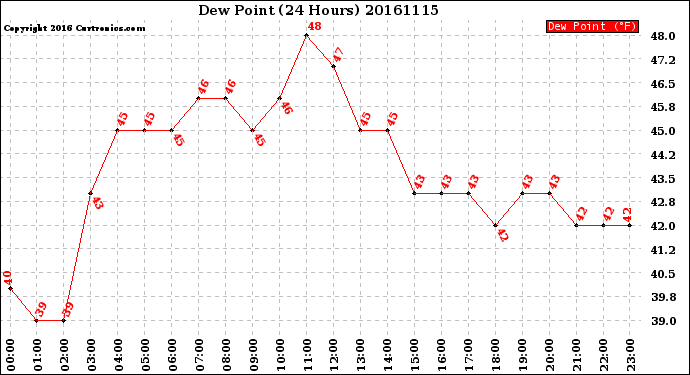 Milwaukee Weather Dew Point<br>(24 Hours)