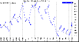 Milwaukee Weather Dew Point<br>Daily Low