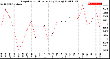 Milwaukee Weather Evapotranspiration<br>per Day (Ozs sq/ft)