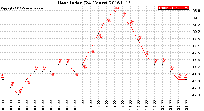 Milwaukee Weather Heat Index<br>(24 Hours)