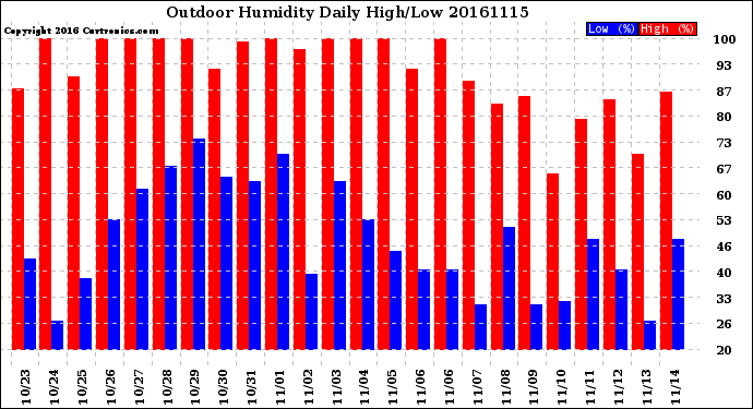 Milwaukee Weather Outdoor Humidity<br>Daily High/Low