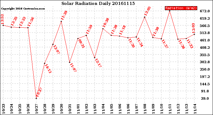 Milwaukee Weather Solar Radiation<br>Daily