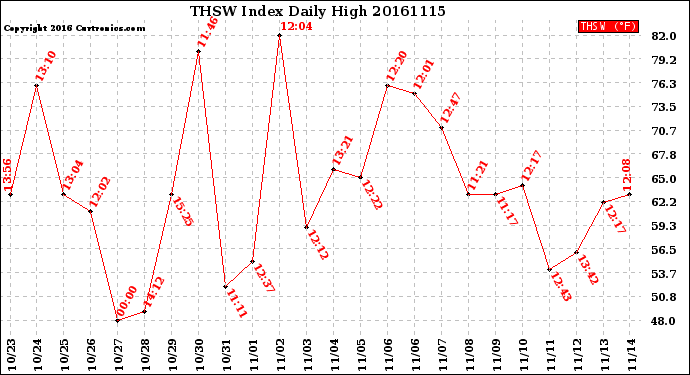 Milwaukee Weather THSW Index<br>Daily High