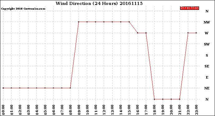 Milwaukee Weather Wind Direction<br>(24 Hours)