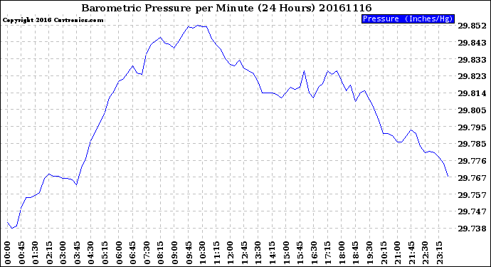 Milwaukee Weather Barometric Pressure<br>per Minute<br>(24 Hours)