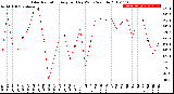 Milwaukee Weather Solar Radiation<br>Avg per Day W/m2/minute